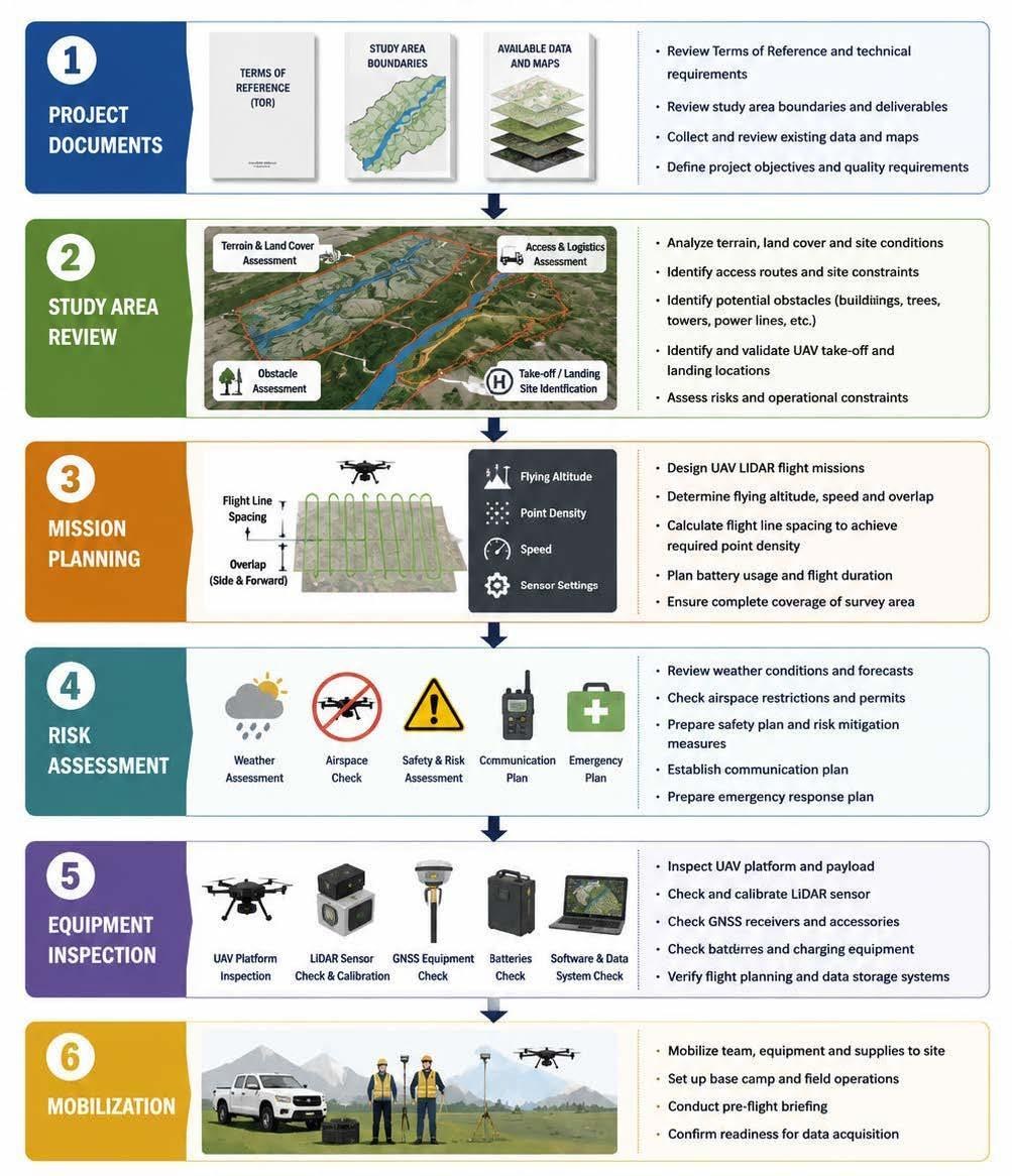 Six-stage pre-survey workflow: project documents, study area review, mission planning, risk assessment, equipment inspection, mobilisation